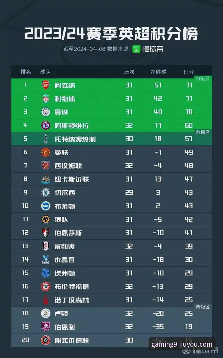 英超五月战力榜深度解析：阿森纳领跑，曼城为何仅列第五？